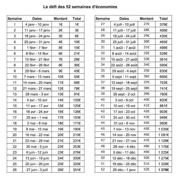 tableau economier 52 semaine